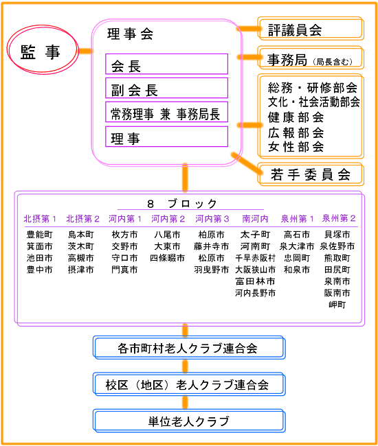 大阪府老人クラブ連合会組織図